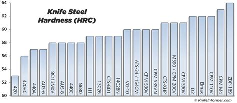 rockwell hardness test knife blade|best knife hardness rating.